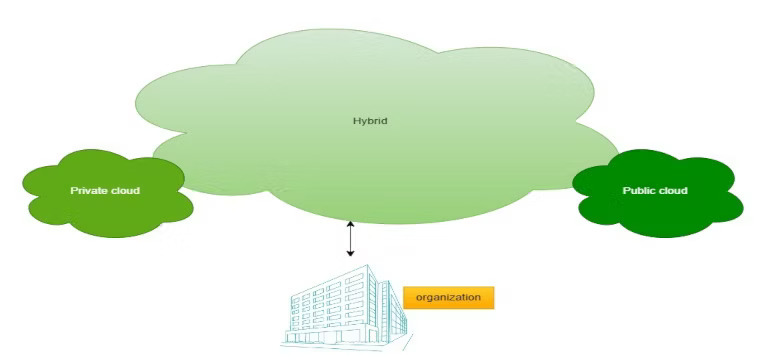 hybrid cloud