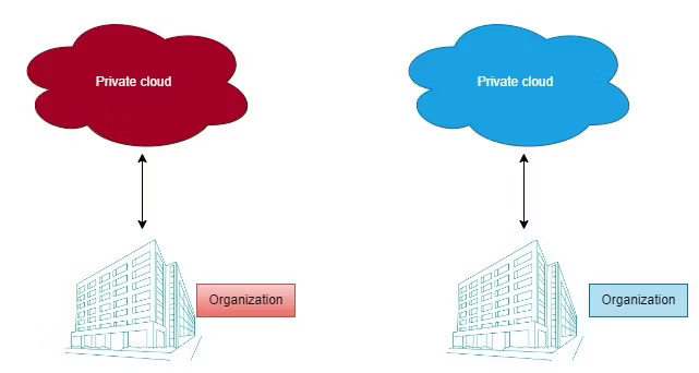 private cloud diagram
