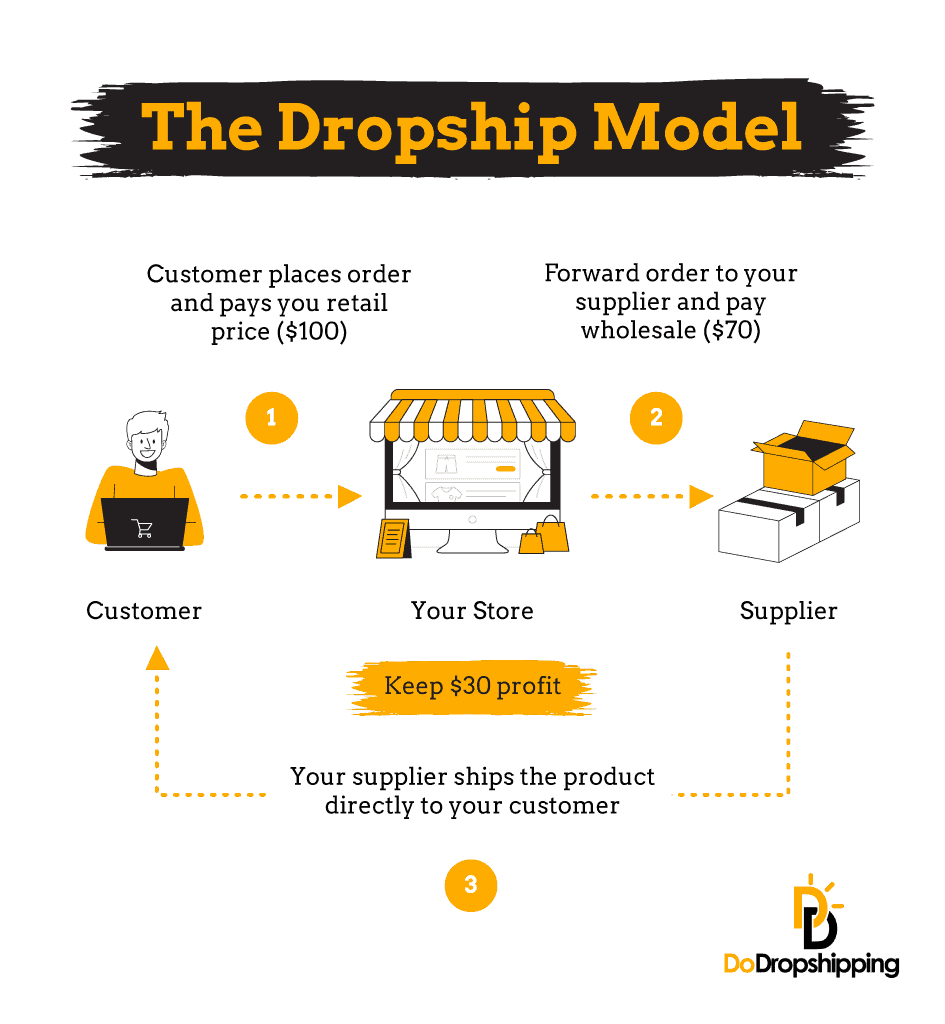 the dropship model infographic
