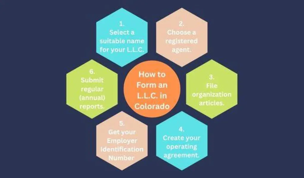 How to Form an L.L.C. in Colorado