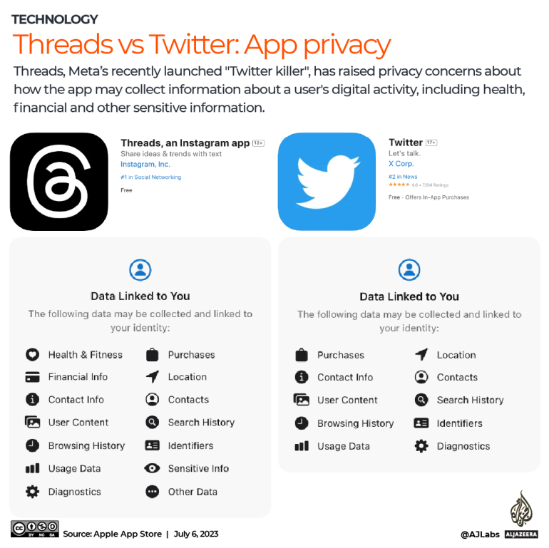 INTERACTIVE Threads vs Twitter App privacy 1688628016