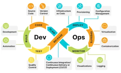 Top Strategies for Implementing DevOps in Software Development Organizations