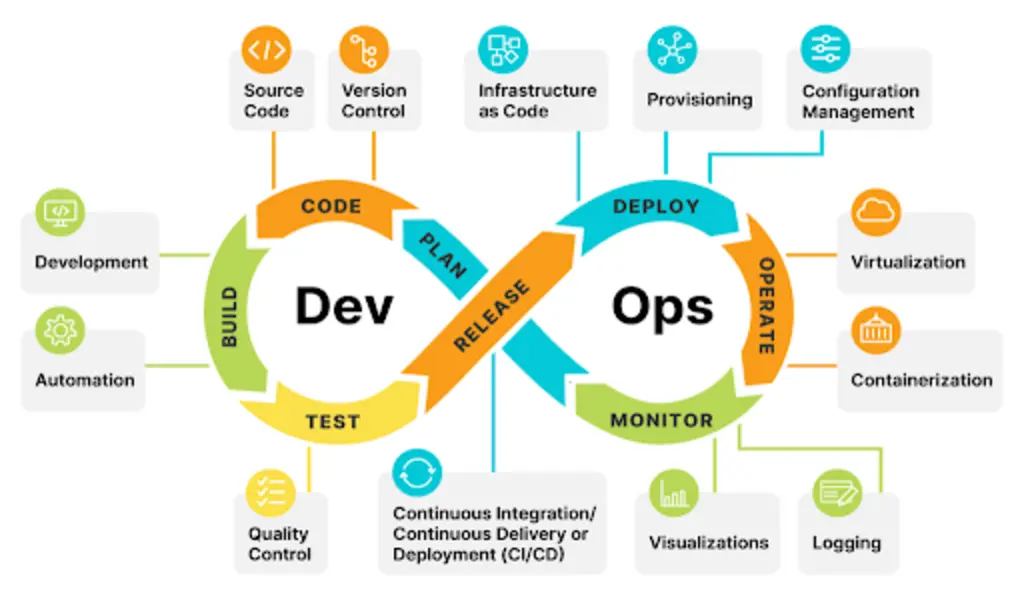 Top Strategies for Implementing DevOps in Software Development Organizations