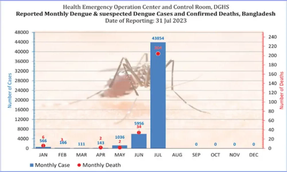 EPI-WIN Webinar: Dengue: Managing a All of a sudden Increasing Epidemic
