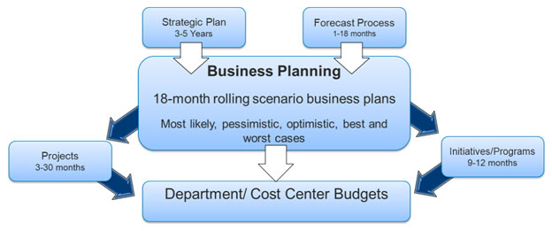 Business Analytics 101 – Budgeting, Planning and Forecasting