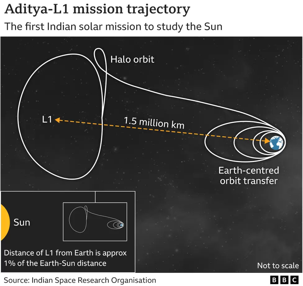 130945339 mission trajectory 64