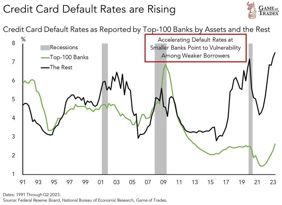 Credit Card Default Rates2