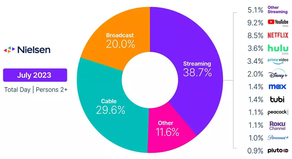 Streaming companies 1