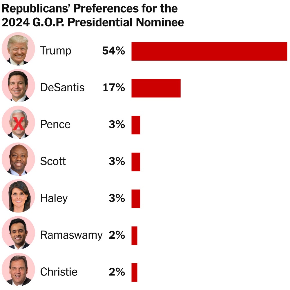 Trumps GOP Lead