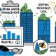 Green and Blue Roof Systems Combating Climate Change