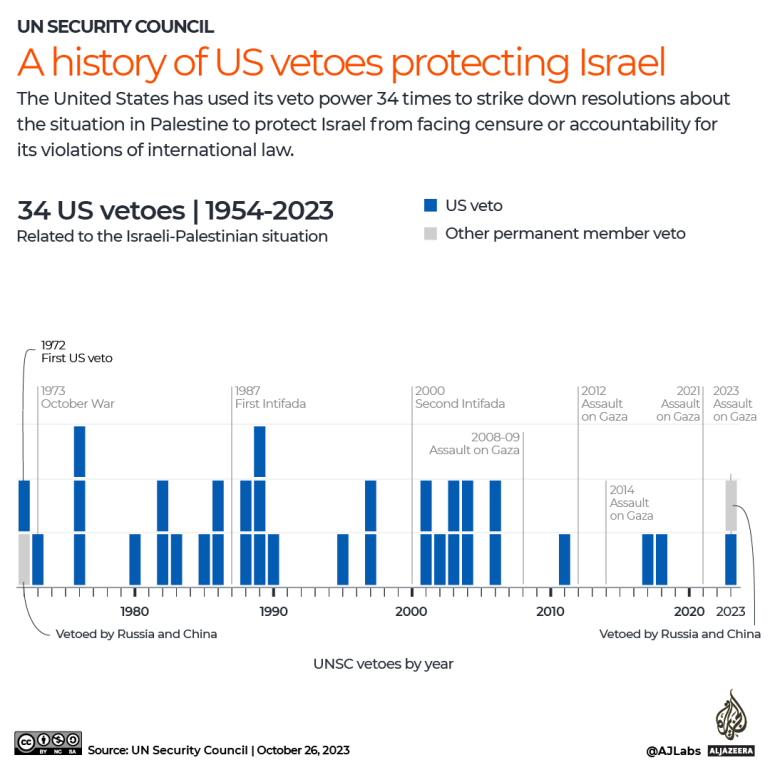 INTERACTIVE US veto power to protect Israel 1698301164