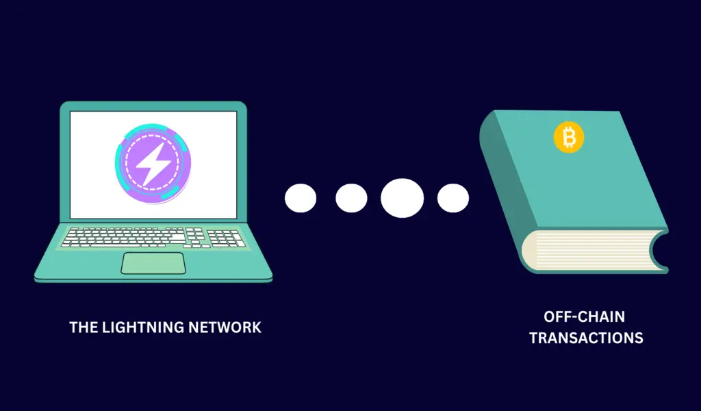 Lightning Network: Off-Chain Bitcoin Transactions