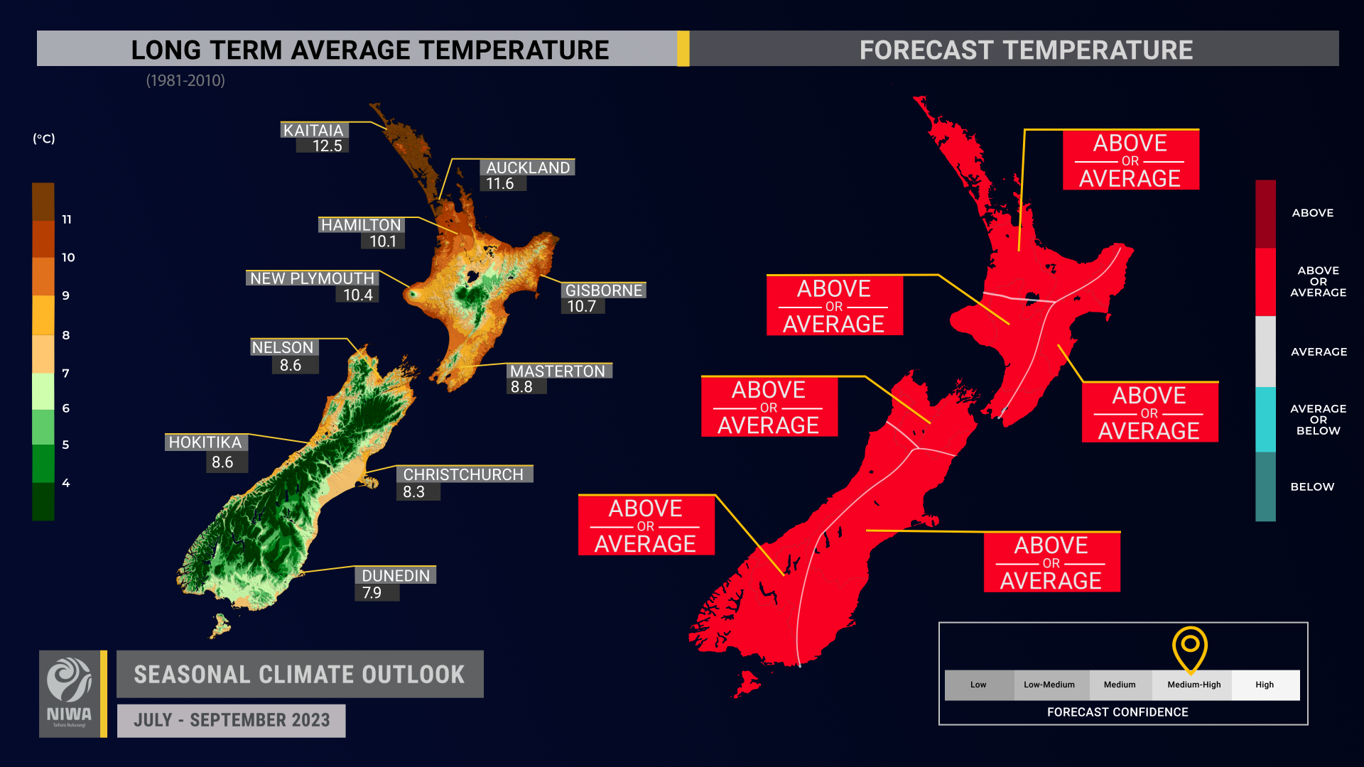 SCO Jul Sep 2023 forecast temp