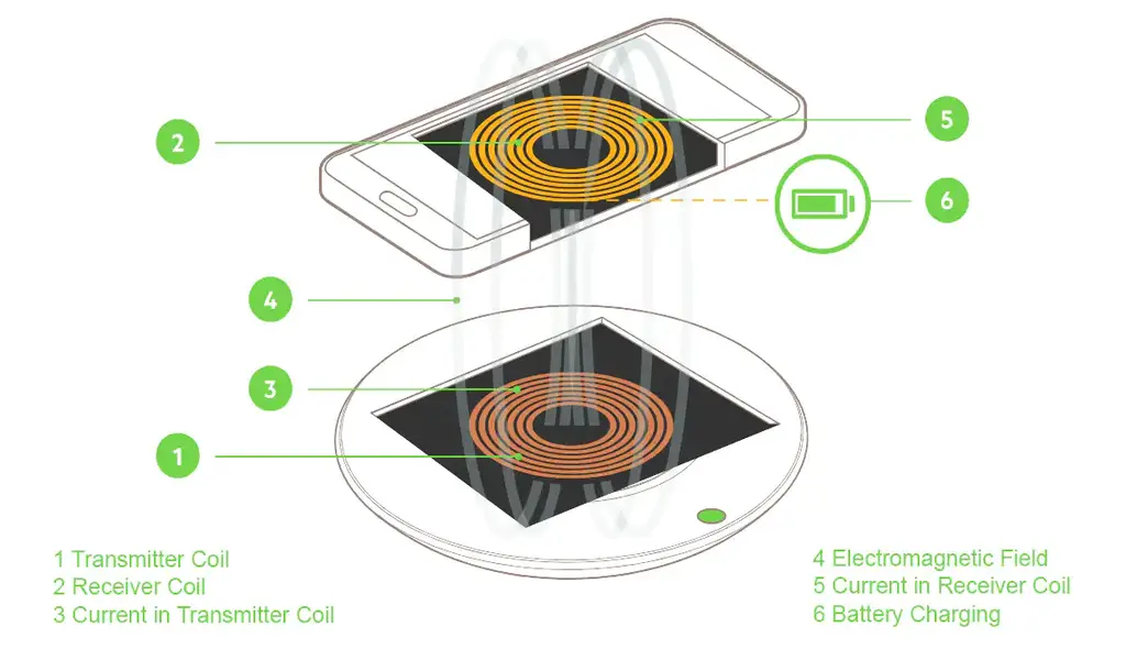 Understanding the Science Behind Wireless Charging