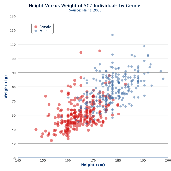 An image showing an example of a scatter chart