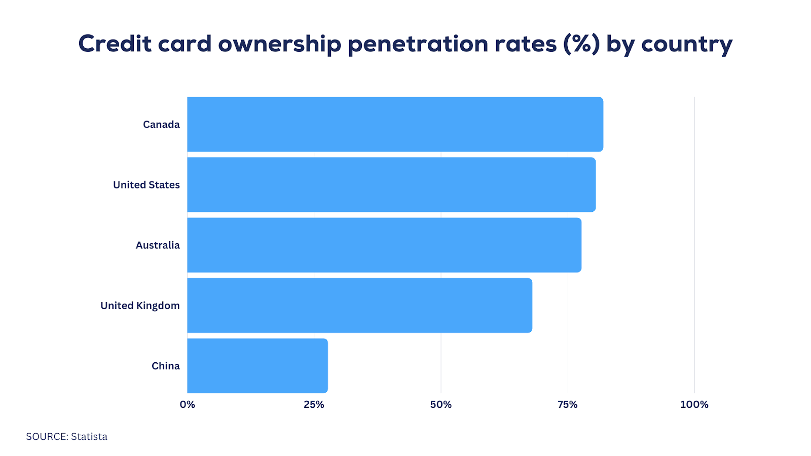 Credit Card Debt