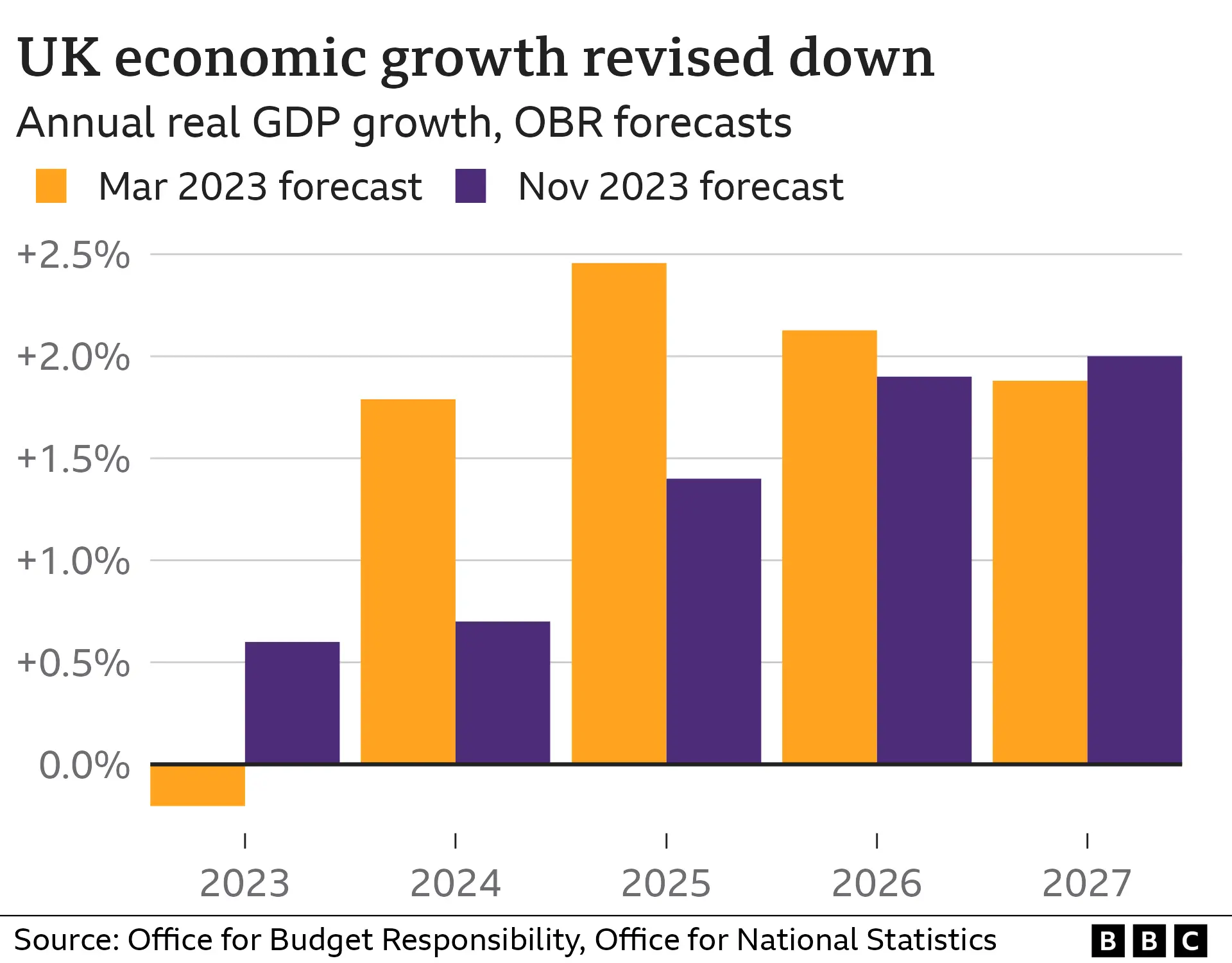 131790732 gdp bars obr nov 23 nc.png