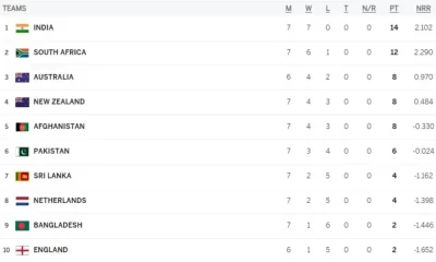 Points Table After Afghanistan vs Netherlands Match Of The ICC World Cup 2023