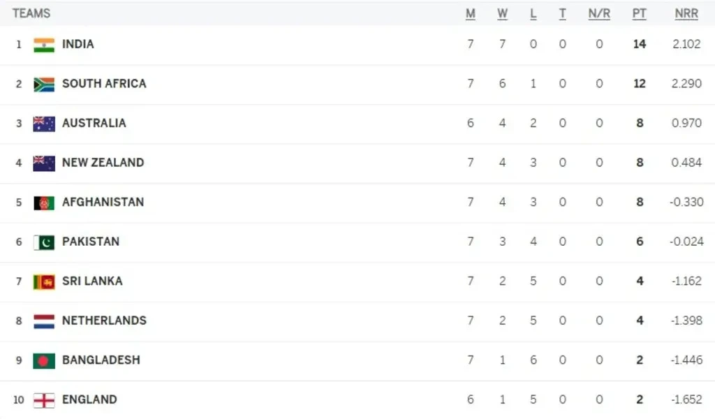 Points Table After Afghanistan vs Netherlands Match Of The ICC World Cup 2023