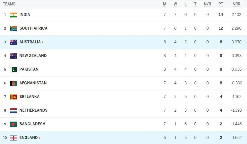 The ICC World Cup 2023 Points Table After Pakistan vs New Zealand