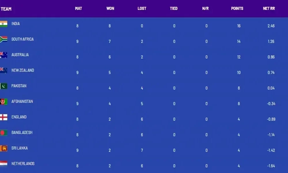 The ICC Global Cup 2023 Issues Desk Upcoming Afghanistan vs South Africa