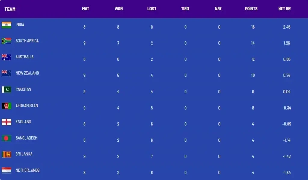 The ICC World Cup 2023 Points Table After Afghanistan vs South Africa