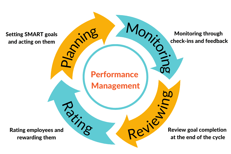 Four Stages of the Performance Management