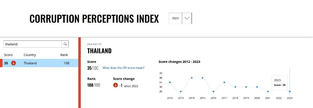 Corruption Thailand 2023