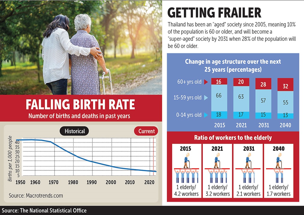 dropping birth rate thailand