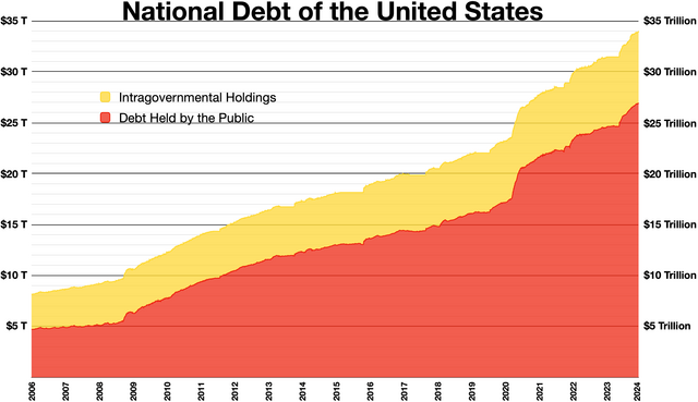 US Debt Chart 2024