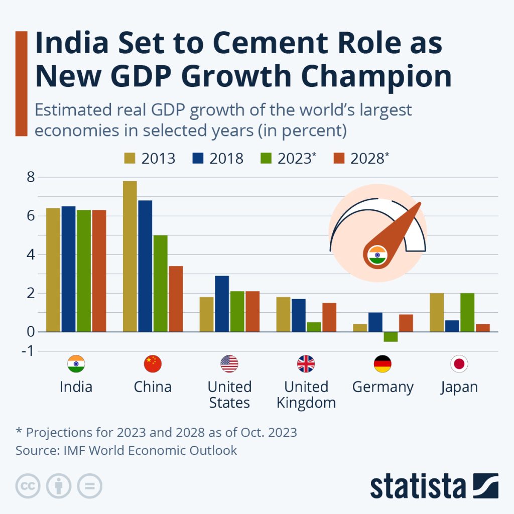 India gdp vs china 2025