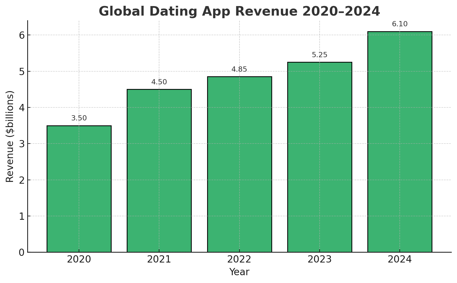 Global Dating Apps