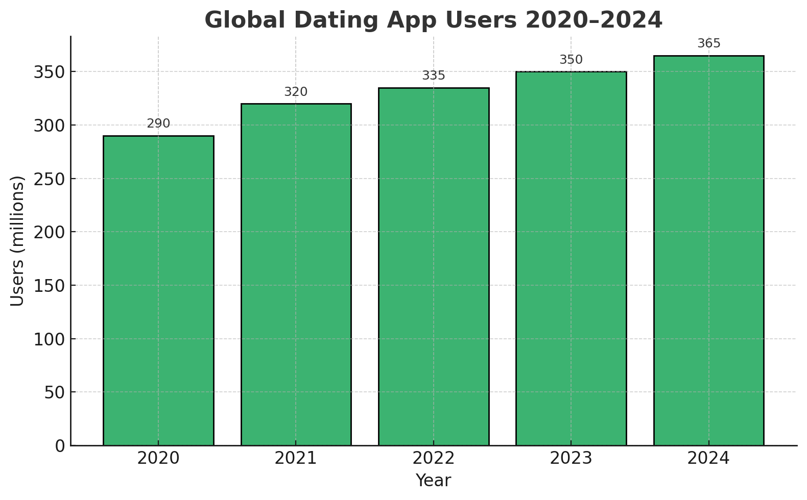 Global Dating Apps