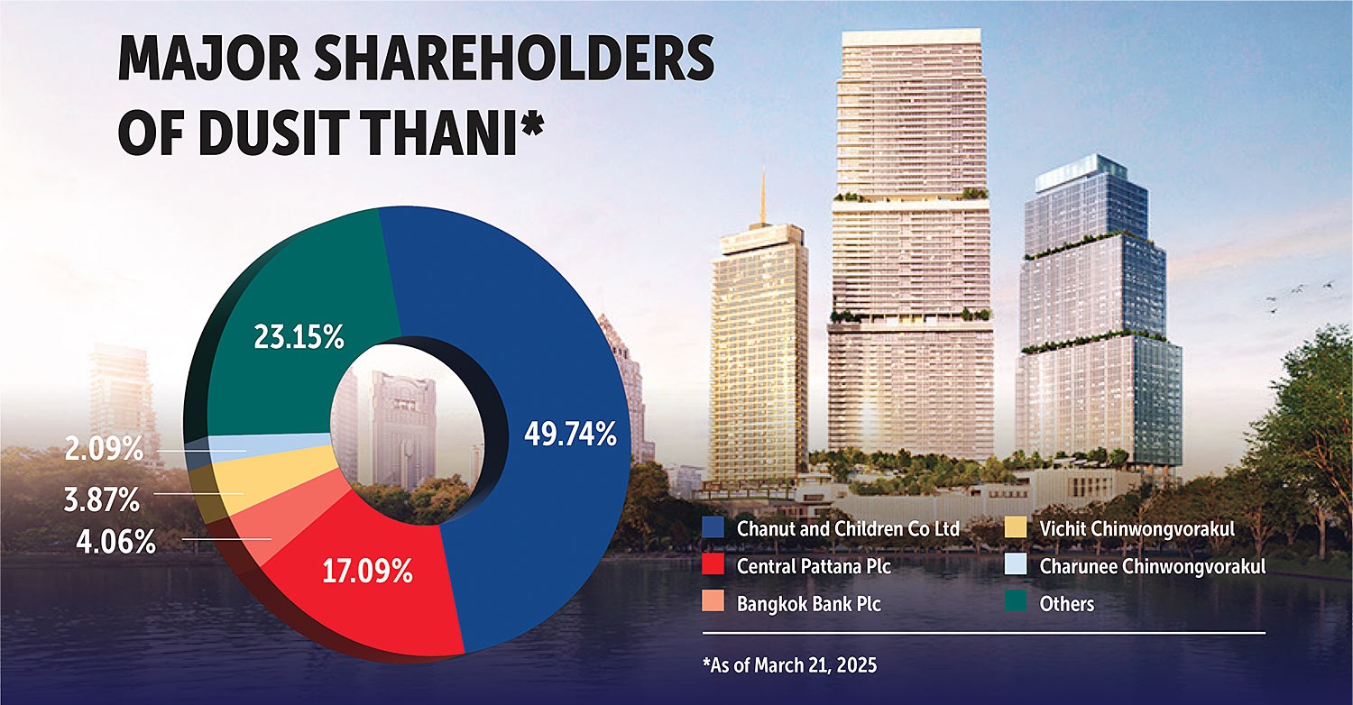 Dusit Thani Posted Losses