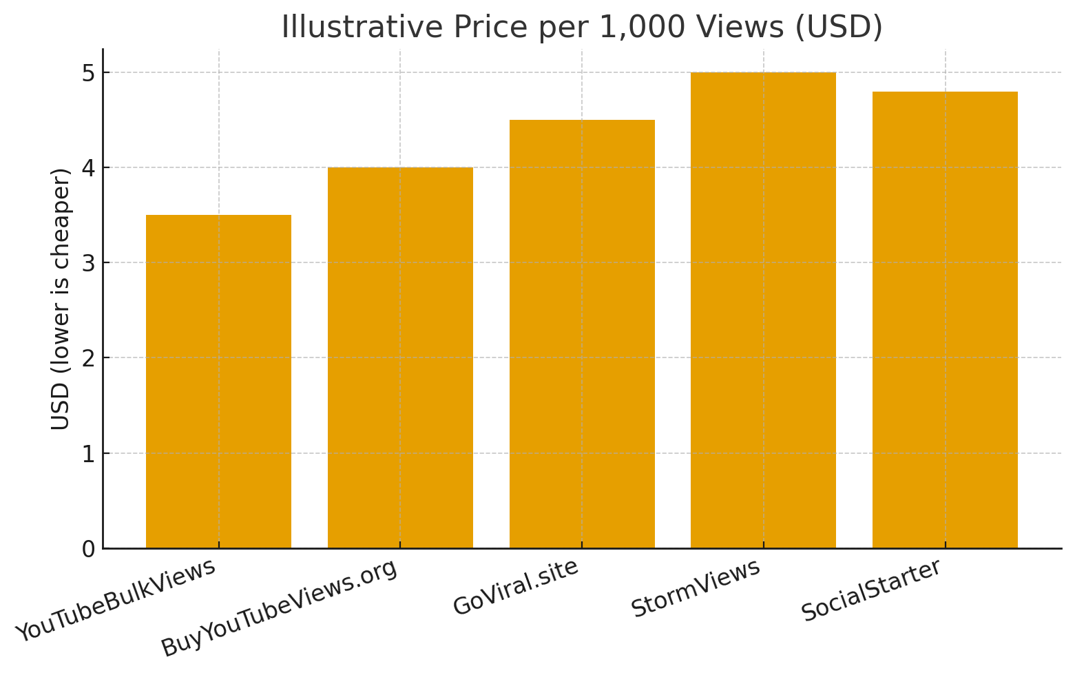 5 Best Websites to Buy YouTube Views in 2026 (Fast, Safe)