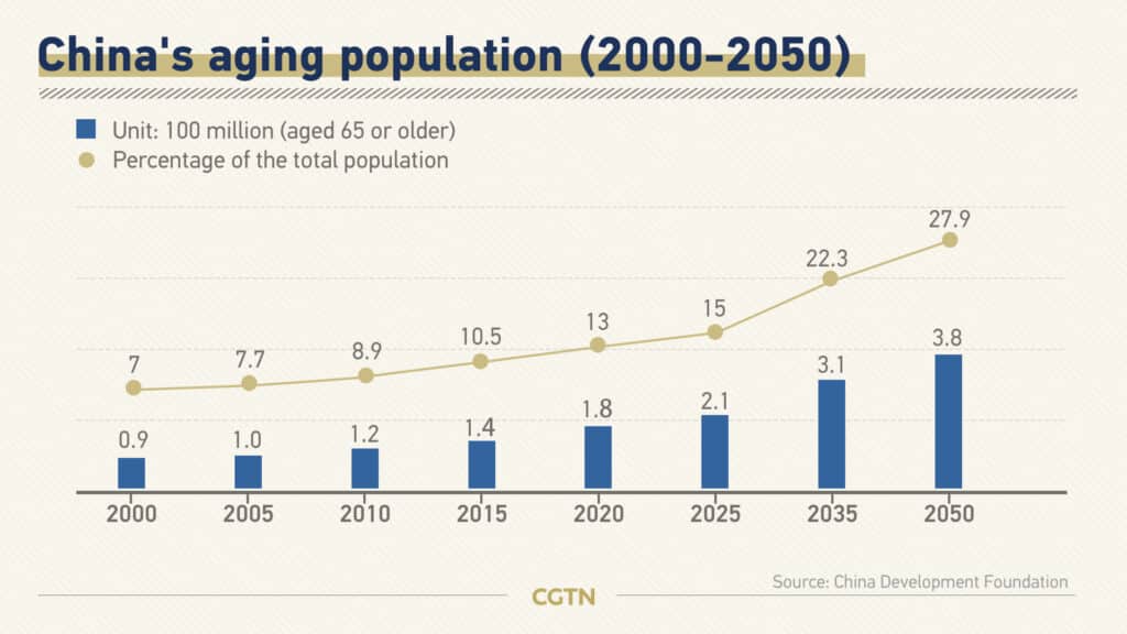 China's aging population