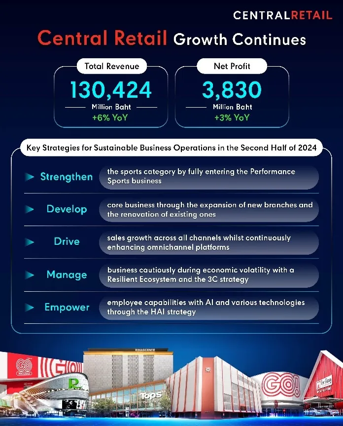 Central Retail Continues Strong Growth